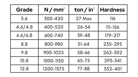 grade 8 tensile strength psi|9.8 bolt vs grade 8.